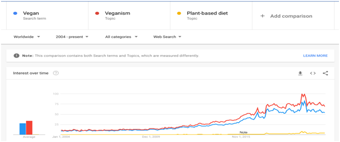 Vegan Google Trends