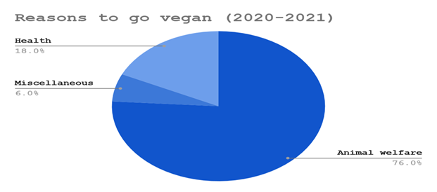 Reasons for Going Vegan